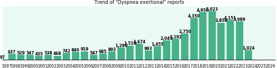 Dyspnea exertional: 49,143 reports from FDA and social media. Dyspnea exertional: 49,143 reports.